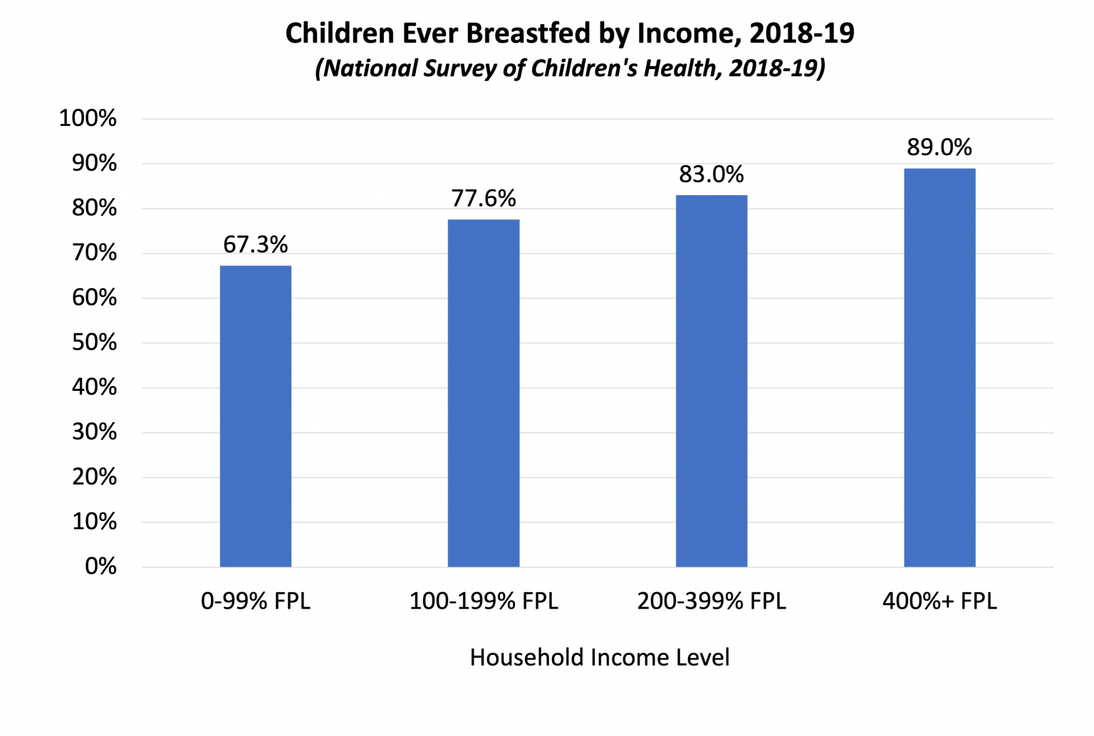 Breastfeeding